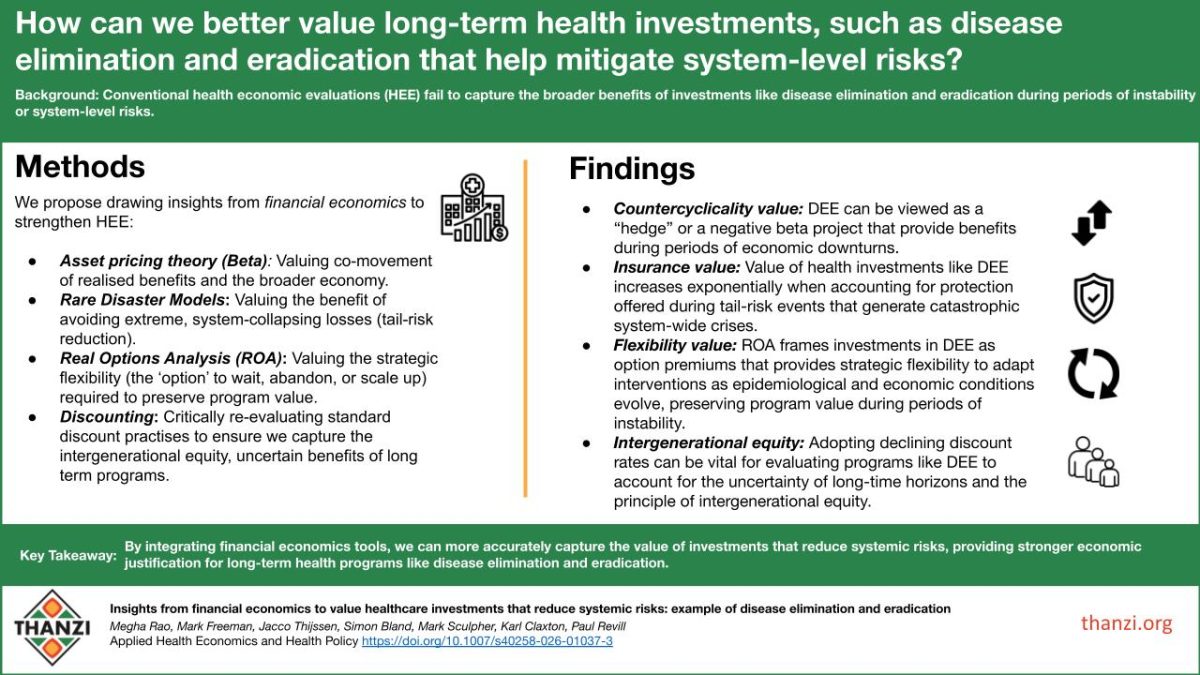 Headline: Insights from financial economics to value healthcare investments that reduce systemic risks: example of disease elimination and eradication. Overview: This visual abstract outlines how tools from financial economics can better value long-term health investments like disease elimination and eradication (DEE), which conventional evaluations often undervalue. Core Content: The Problem: Conventional health economic evaluations (HEE) fail to capture the broad benefits of DEE during periods of system-level risk or instability. Proposed Methods: The authors suggest drawing from four financial economics concepts: Asset Pricing Theory (Beta): Valuing how realized benefits move in relation to the broader economy. Rare Disaster Models: Valuing the avoidance of extreme, system-collapsing "tail-risk" losses. Real Options Analysis (ROA): Valuing strategic flexibility to wait, abandon, or scale programs to preserve value. Discounting: Re-evaluating discount practices to account for intergenerational equity and long-term uncertainty. Key Findings:Countercyclicality Value: DEE acts as a "hedge" (negative beta) by providing benefits during economic downturns. Insurance Value: The value of health investments increases exponentially when protecting against catastrophic, system-wide crises. Flexibility Value: ROA treats DEE investments as "option premiums" that allow programs to adapt as conditions evolve. Intergenerational Equity: Declining discount rates help account for long-time horizons and fairness to future generations. Key Takeaway: Integrating these financial tools provides a stronger economic justification for long-term health programs by more accurately capturing their value in reducing systemic risks. 