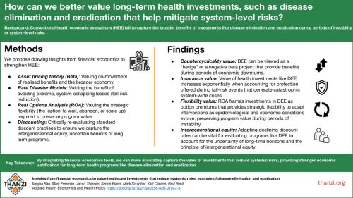 Headline: Insights from financial economics to value healthcare investments that reduce systemic risks: example of disease elimination and eradication. Overview: This visual abstract outlines how tools from financial economics can better value long-term health investments like disease elimination and eradication (DEE), which conventional evaluations often undervalue. Core Content: The Problem: Conventional health economic evaluations (HEE) fail to capture the broad benefits of DEE during periods of system-level risk or instability. Proposed Methods: The authors suggest drawing from four financial economics concepts: Asset Pricing Theory (Beta): Valuing how realized benefits move in relation to the broader economy. Rare Disaster Models: Valuing the avoidance of extreme, system-collapsing "tail-risk" losses. Real Options Analysis (ROA): Valuing strategic flexibility to wait, abandon, or scale programs to preserve value. Discounting: Re-evaluating discount practices to account for intergenerational equity and long-term uncertainty. Key Findings:Countercyclicality Value: DEE acts as a "hedge" (negative beta) by providing benefits during economic downturns. Insurance Value: The value of health investments increases exponentially when protecting against catastrophic, system-wide crises. Flexibility Value: ROA treats DEE investments as "option premiums" that allow programs to adapt as conditions evolve. Intergenerational Equity: Declining discount rates help account for long-time horizons and fairness to future generations. Key Takeaway: Integrating these financial tools provides a stronger economic justification for long-term health programs by more accurately capturing their value in reducing systemic risks.